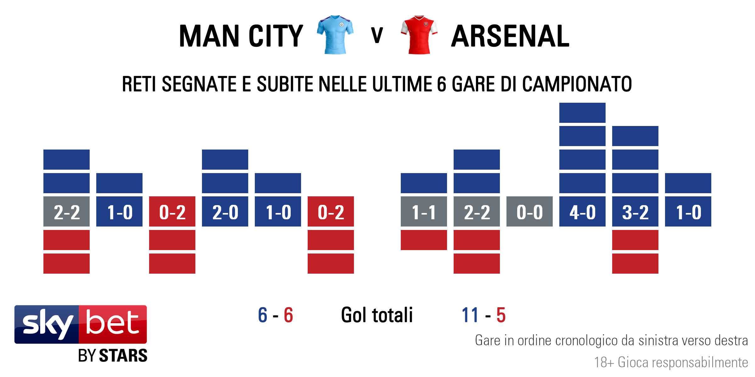 Man City v Arsenal - Form IT